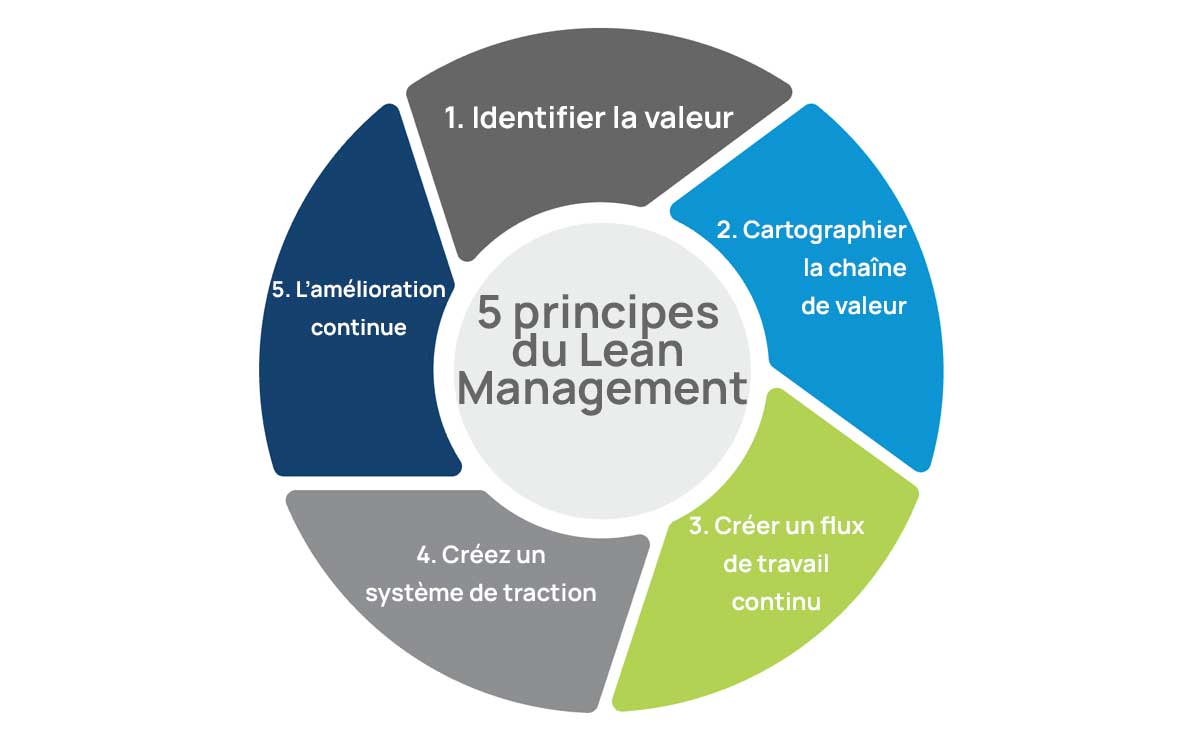 schema-principes-lean-management