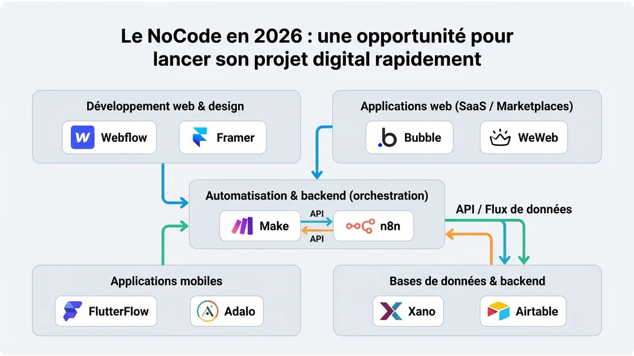 Diagramme montrant l'interconnexion entre le Front-end, le Back-end et l'Automation via API