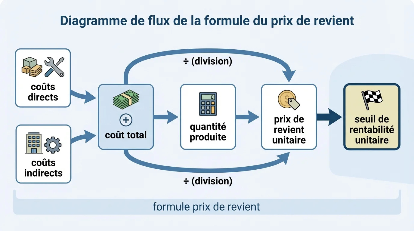 Diagramme de flux de la formule du prix de revient
