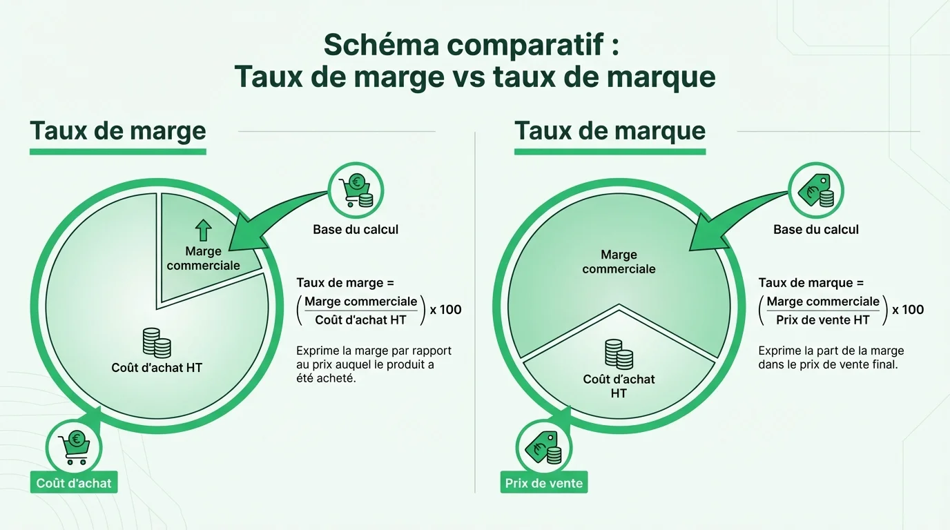 Schéma comparatif : Taux de Marge vs Taux de Marque
