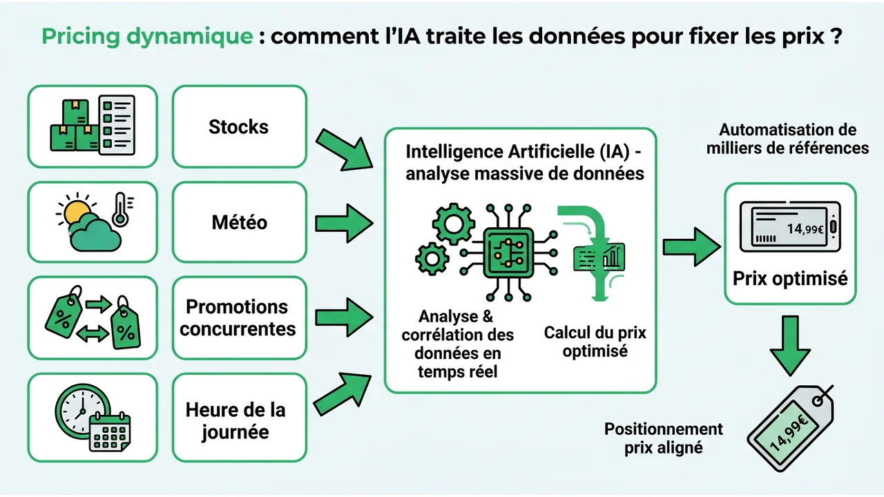 Schéma illustrant l'entrée de flux de données (météo, stocks, concurrence, heure) vers un moteur d'IA qui génère un ajustement de prix instantané.