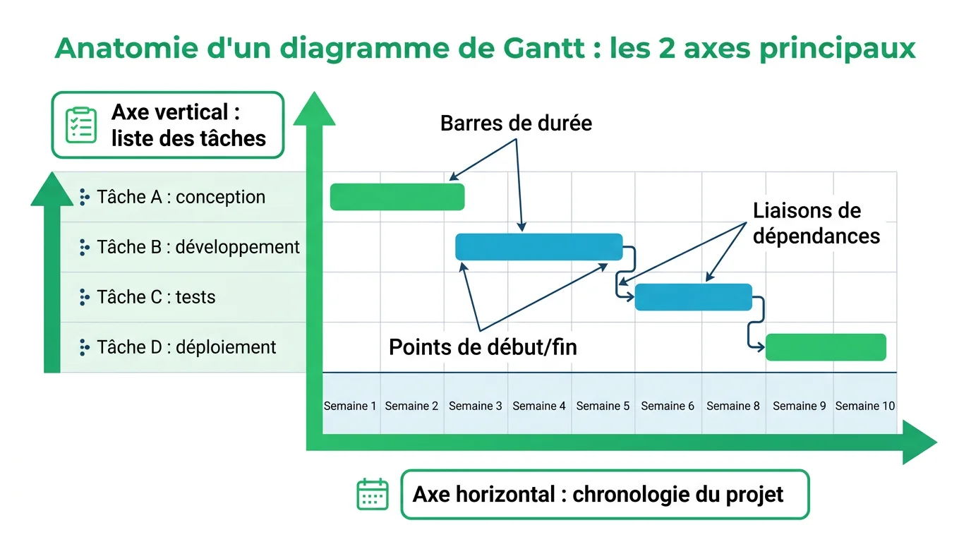 Anatomie d'un diagramme de Gantt : les 2 axes principaux