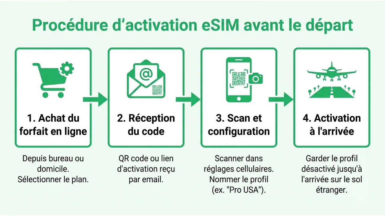 Diagramme de flux montrant le parcours utilisateur : achat en ligne, réception du QR code par email, scan dans les réglages et activation à l'arrivée.