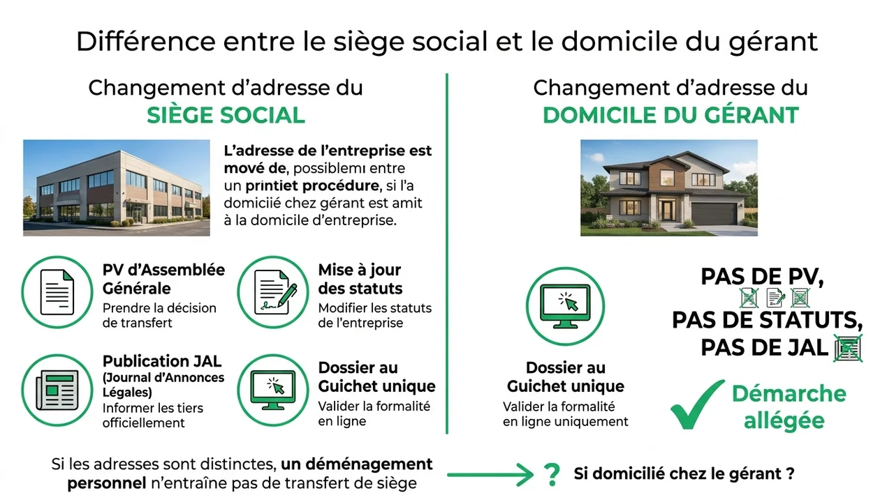 Infographie comparative montrant que le transfert de siège exige des étapes juridiques complexes alors que le changement d'adresse du gérant est simplifié.