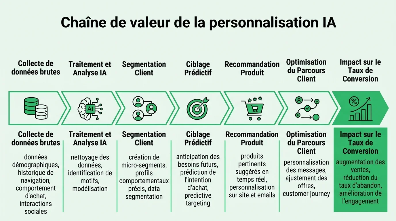 Chaîne de valeur de la personnalisation IA
