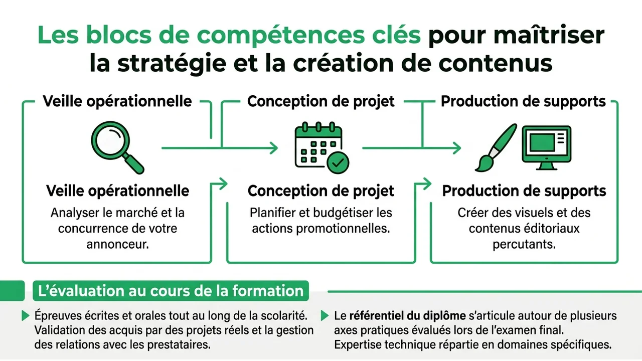 Infographie présentant les trois blocs de compétences : veille opérationnelle, conception de projet et production de supports.