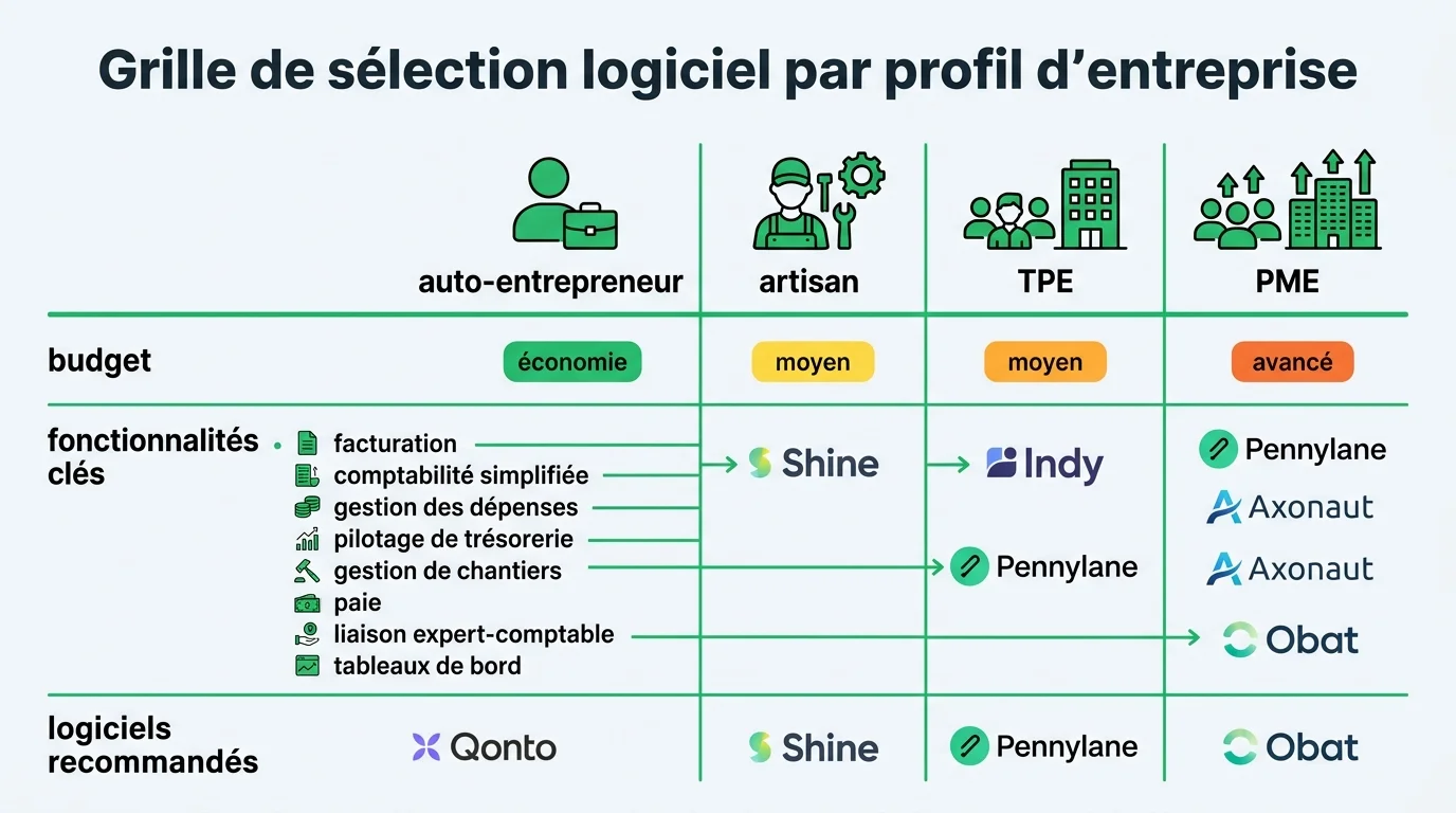 Grille de sélection logiciel par profil d'entreprise