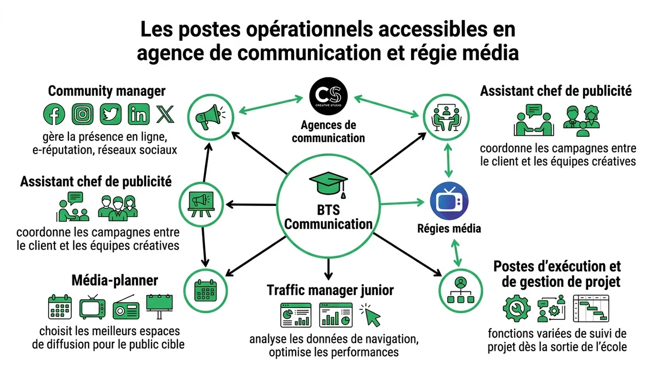 Schéma des débouchés professionnels incluant le Community Management, le Media-planning et la régie publicitaire.