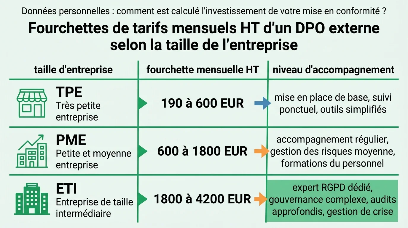 Fourchettes de tarifs mensuels HT d'un DPO externe selon la taille de l'entreprise