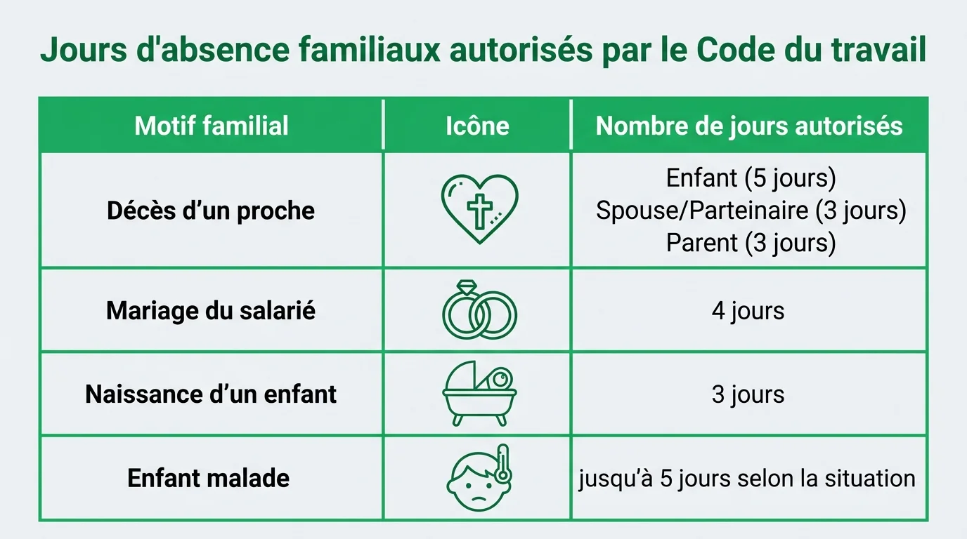 Jours d'absence familiaux autorisés par le Code du travail