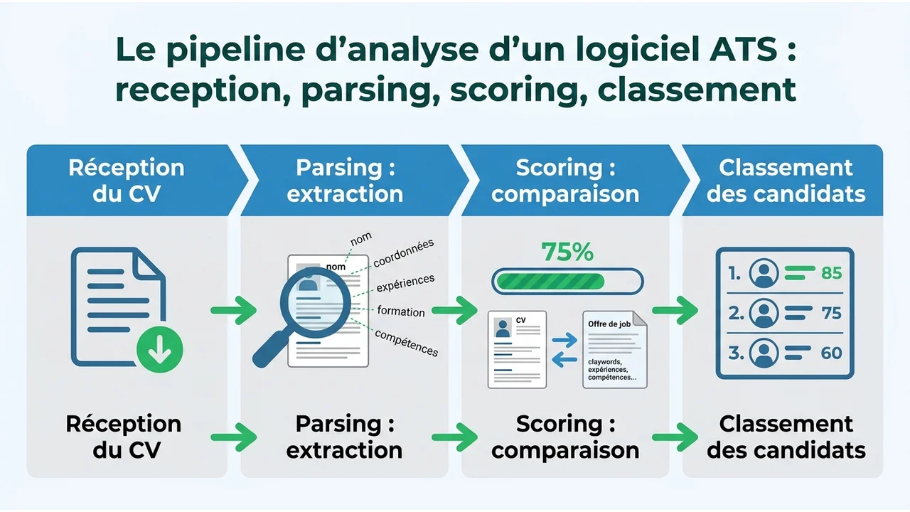 Le pipeline d'analyse d'un logiciel ATS : reception, parsing, scoring, classement