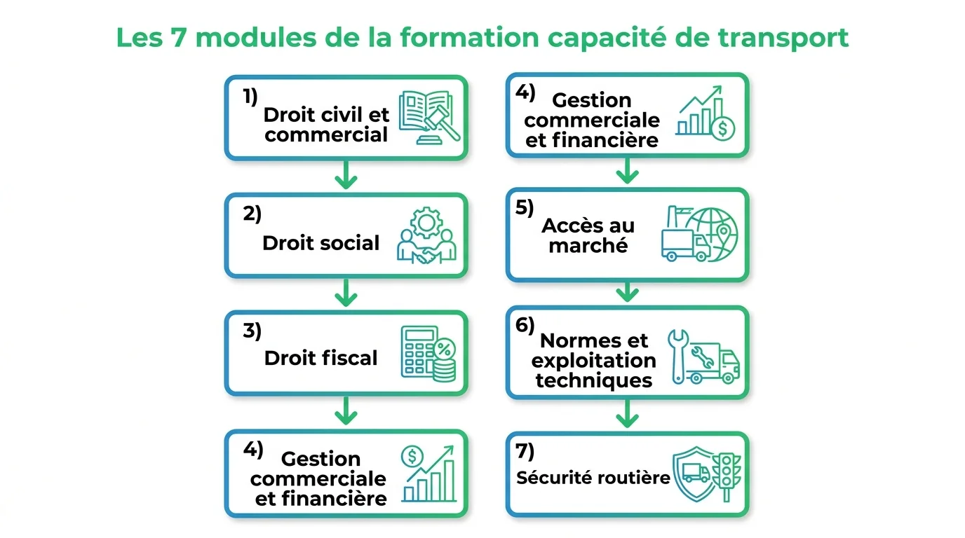 Les 7 modules de la formation capacité de transport