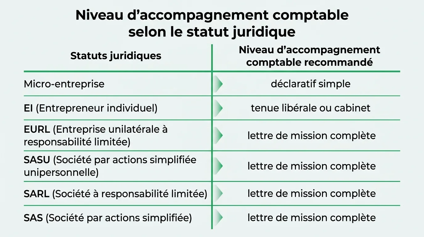 Niveau d'accompagnement comptable selon le statut juridique