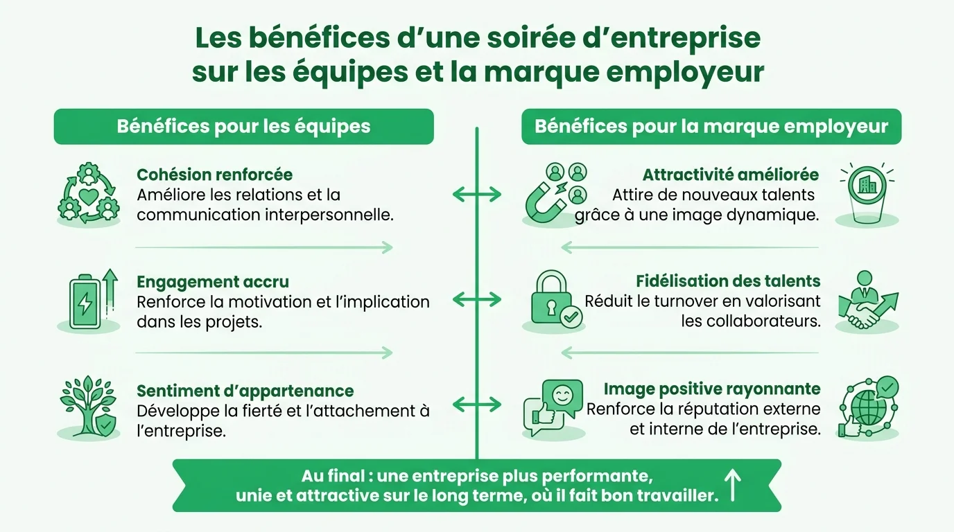 Les bénéfices d'une soirée d'entreprise sur les équipes et la marque employeur