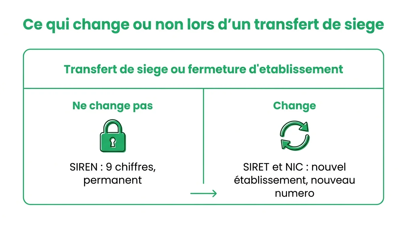 Ce qui change ou non lors d'un transfert de siege