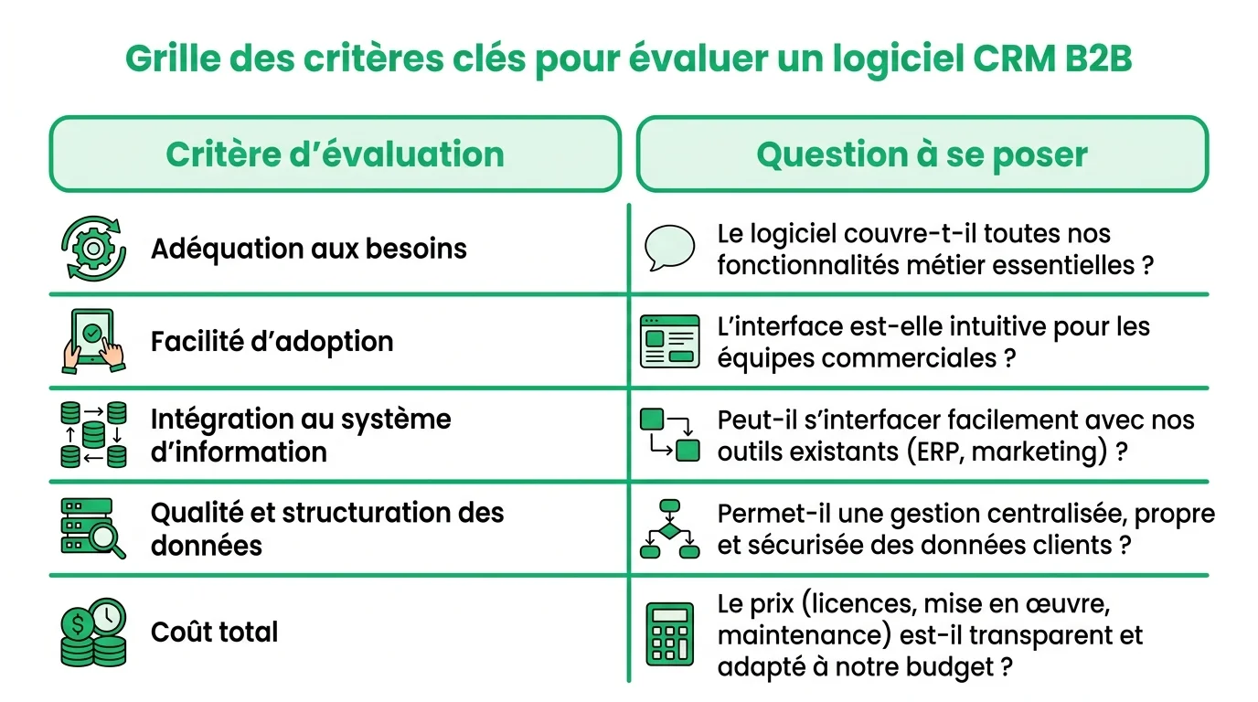 Grille des critères clés pour évaluer un logiciel CRM B2B