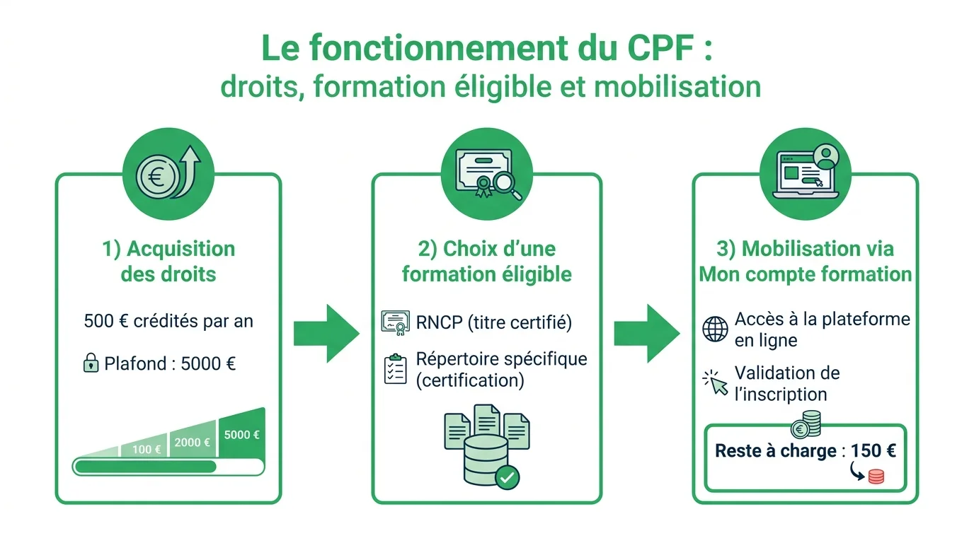Le fonctionnement du CPF : droits, formation eligible et mobilisation
