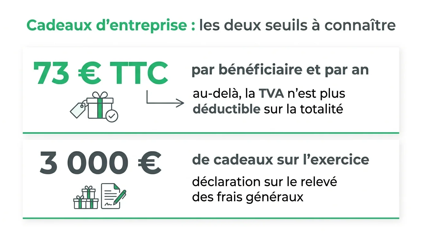 Les deux seuils fiscaux des cadeaux d'entreprise