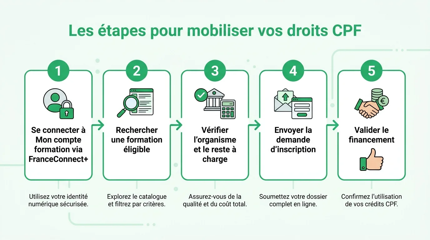Les etapes pour mobiliser vos droits CPF