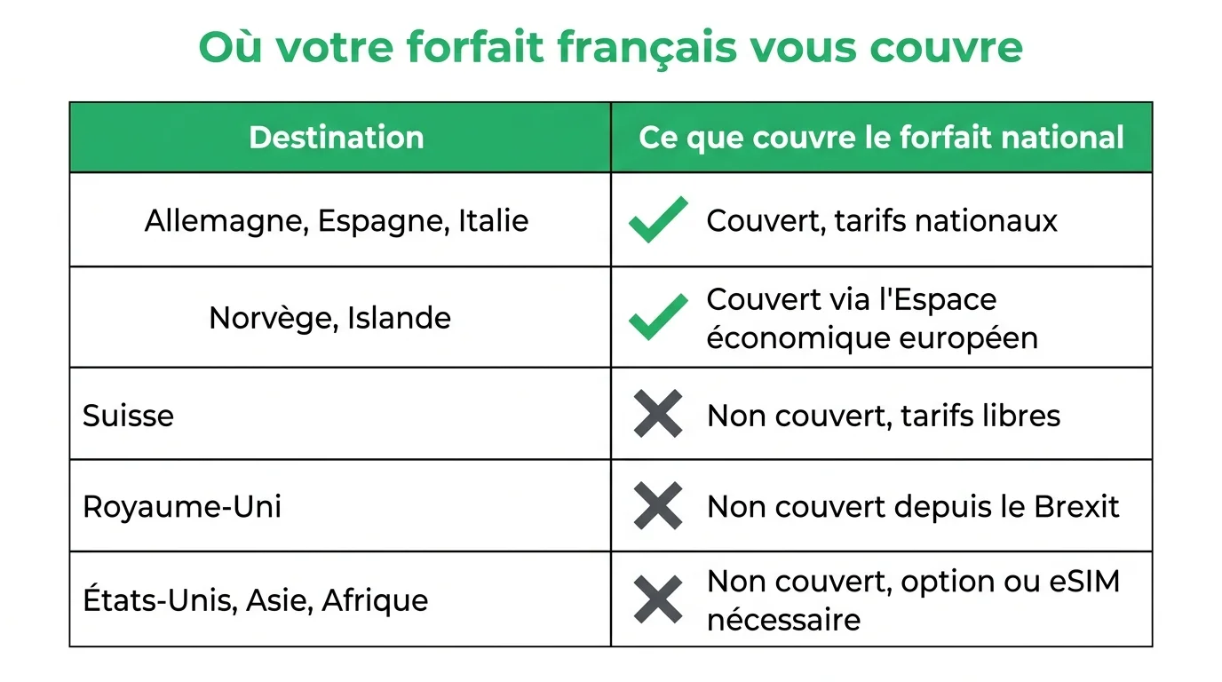 Les pays couverts et non couverts par le forfait français