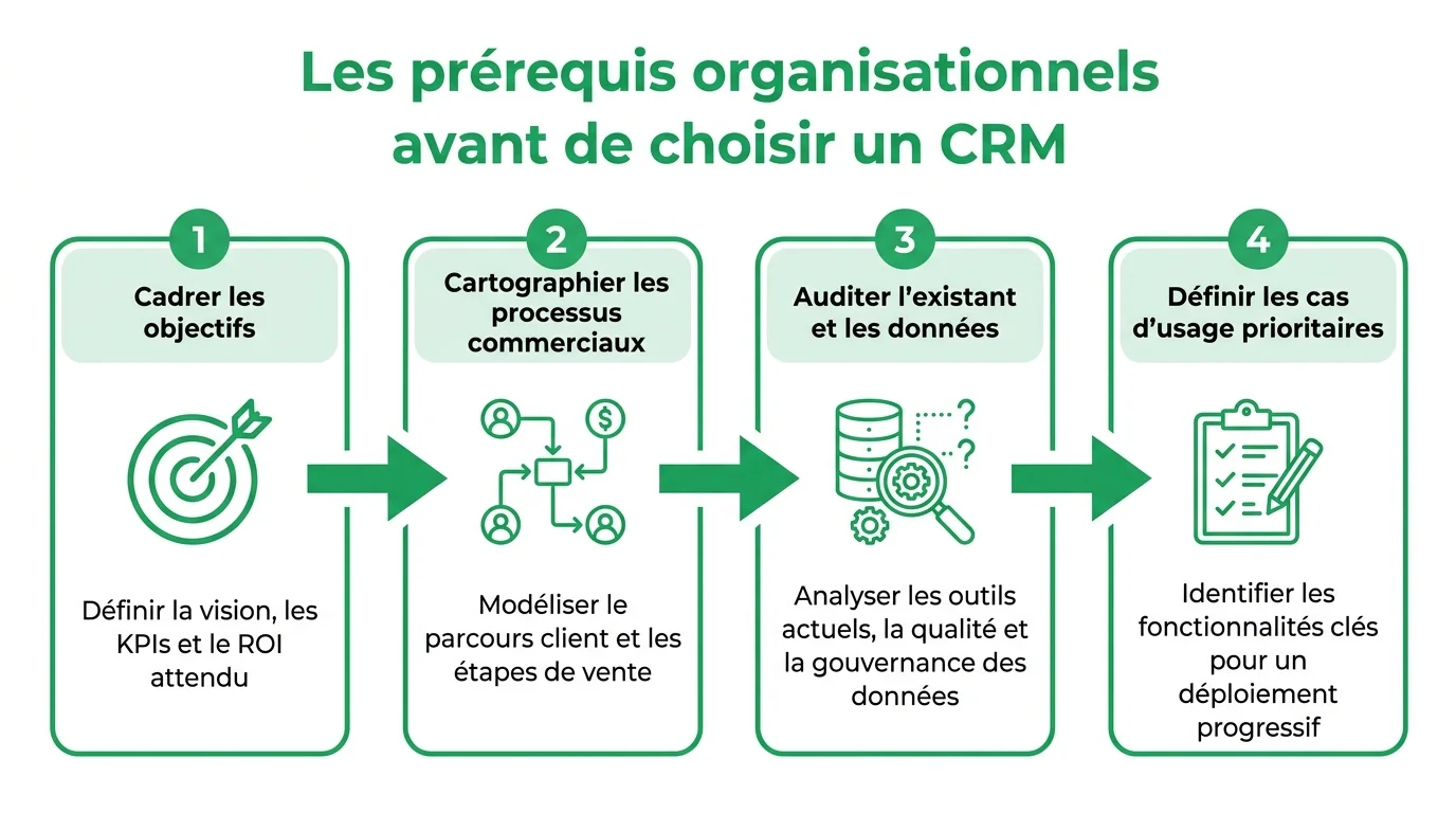 Les prérequis organisationnels avant de choisir un CRM