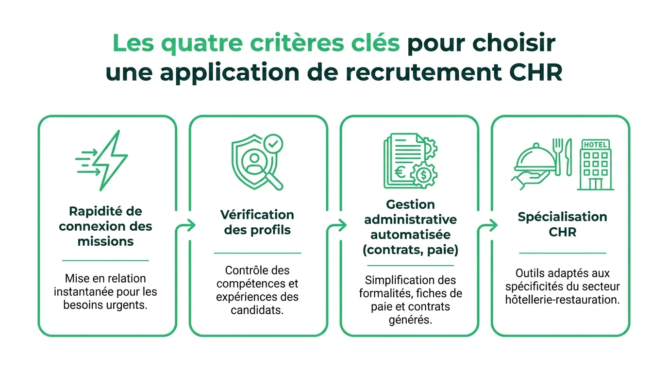 Les quatre critères clés pour choisir une application de recrutement CHR